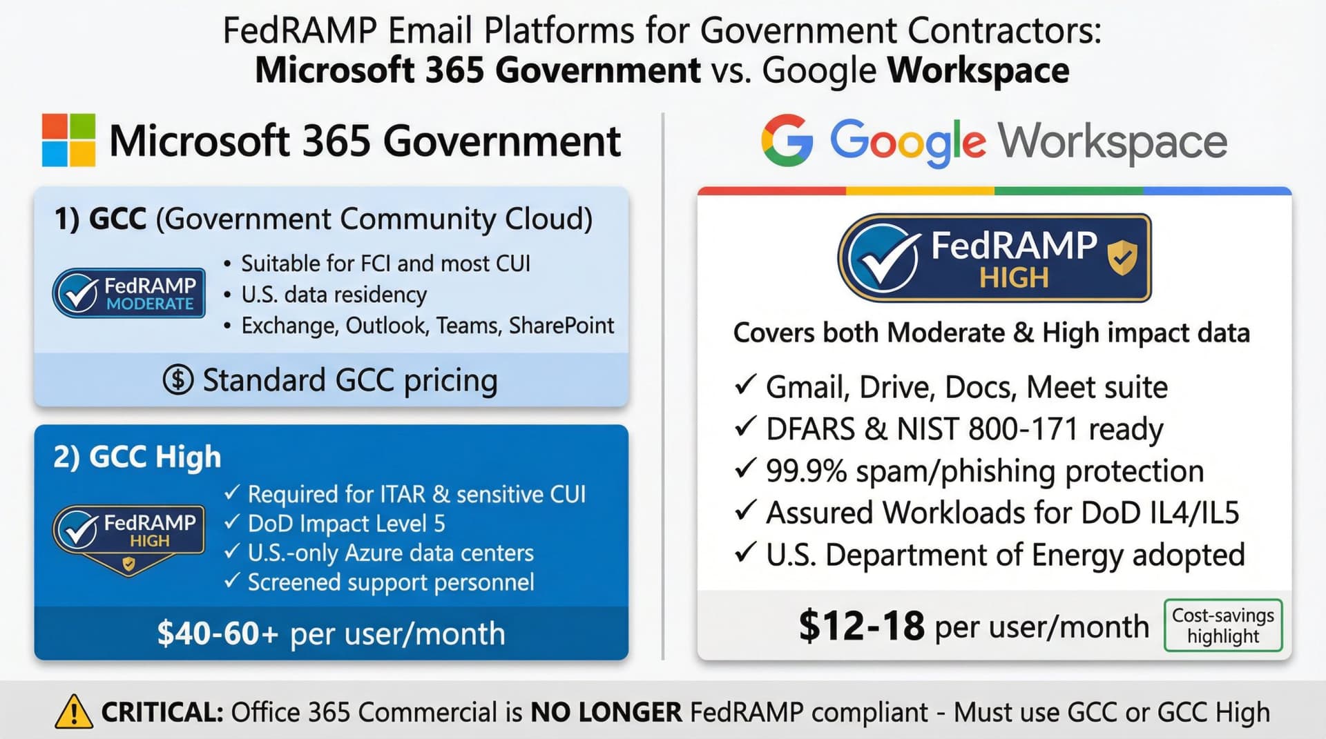 Side-by-side comparison infographic showing Microsoft 365 GCC/GCC High and Google Workspace FedRAMP authorized email platforms with key features, pricing, and compliance levels