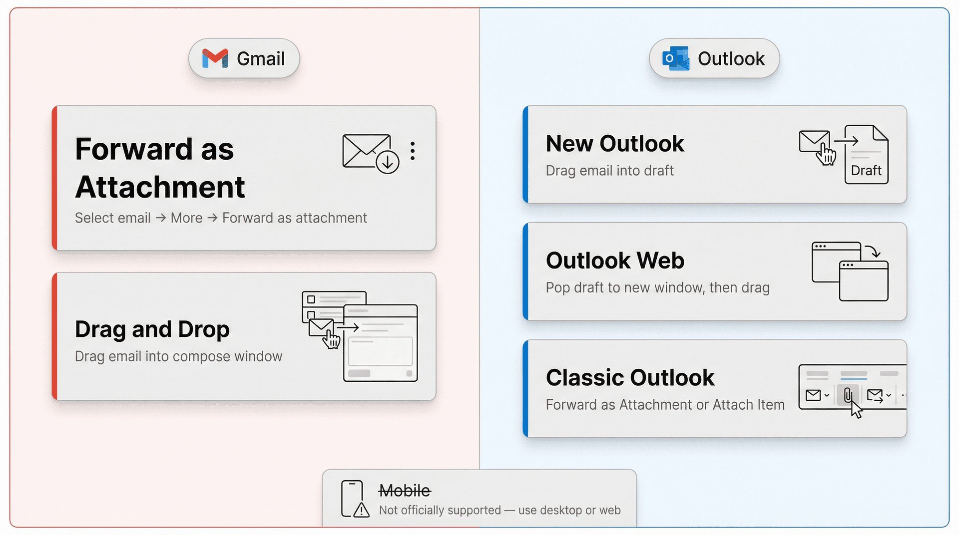 Side-by-side editorial illustration comparing Gmail and Outlook email attachment methods, showing drag-and-drop and forward-as-attachment paths for each platform