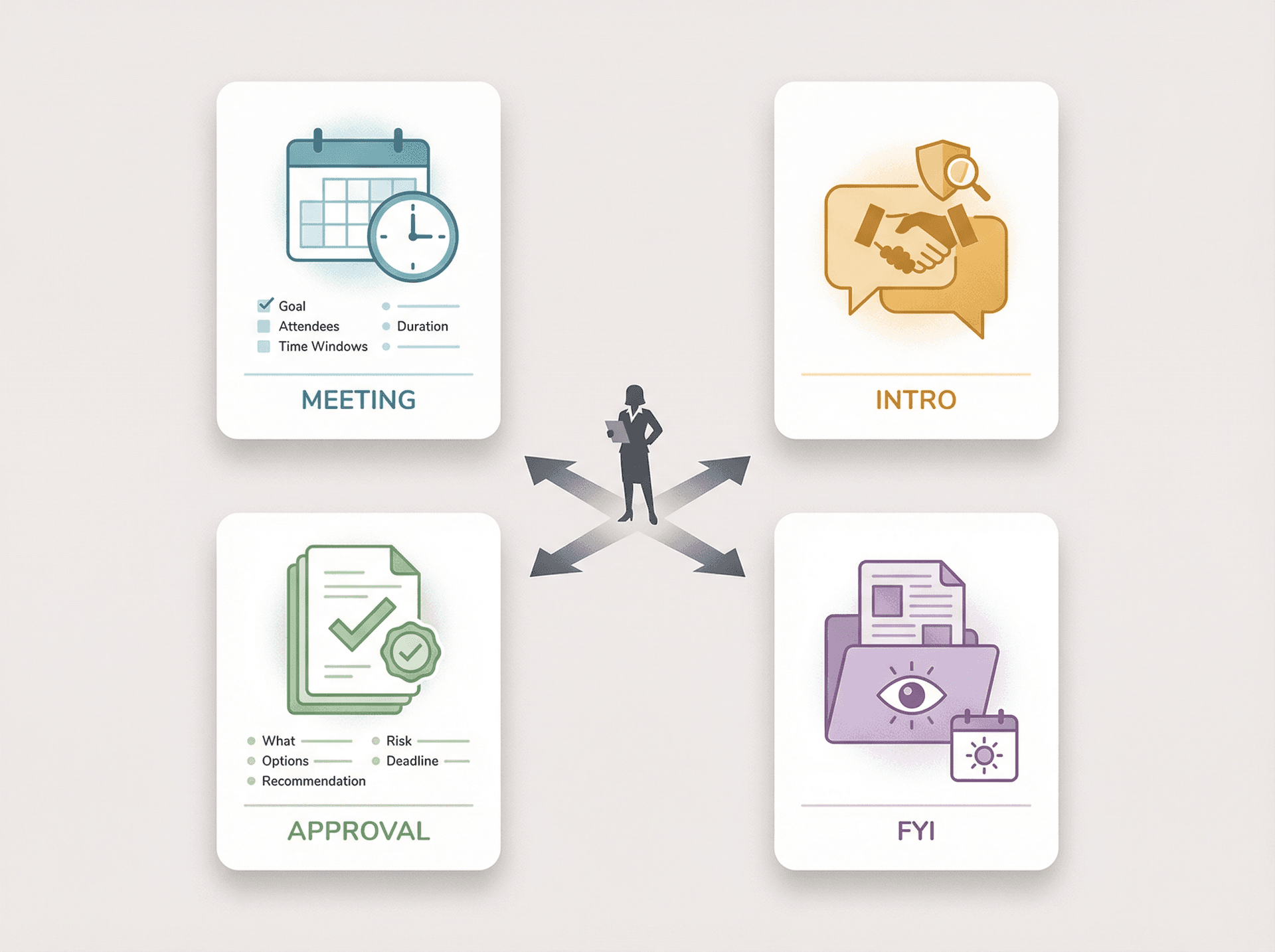 Four executive email types illustrated as labeled cards: Meeting Request, Introduction, Approval, and FYI, each showing its handling protocol