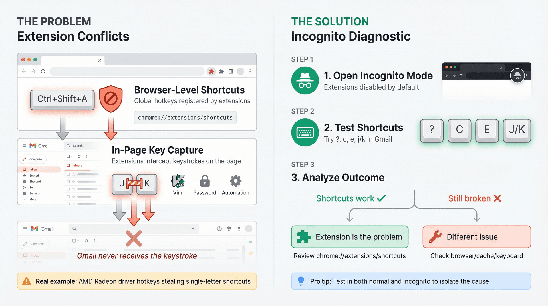 Split-panel diagram showing how browser extensions intercept Gmail keyboard shortcuts and the incognito diagnostic workflow