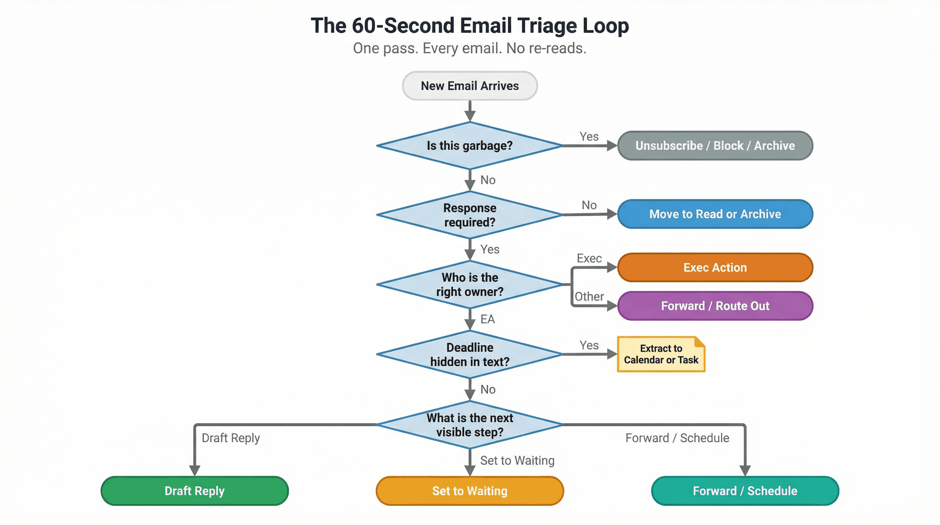 Email triage decision flowchart showing 5 sequential yes/no questions that route every email to one of five clear states: Garbage, Read, Exec Action, EA Handles, or Waiting